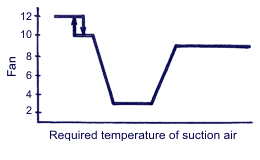 Dependence of the fan speed on the required temperature of suction air