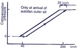 Dependence of compensation voltage on the automobile speed