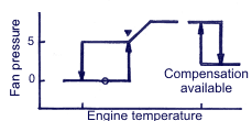 Dependence of the fan pressure on the engine temperature