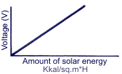 Schedule of dependence of pressure on the amount of solar energy