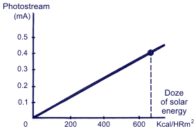 Diagram of dependence of photostream on the doze of solar energy
