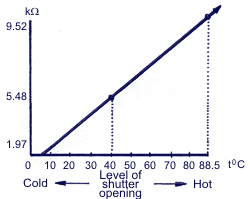 Diagram of dependence of electric motor resistance on temperature
