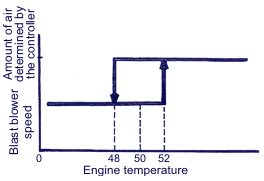 Dependence of air blower speed (LO) and air amount determined by the controller on the engine temperature