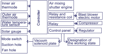 Typical scheme of controller connection