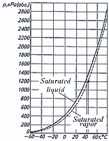 Dependence of saturation pressure on temperature for R401B