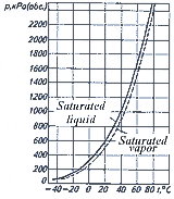 Dependence of pressure on temperature for R401C